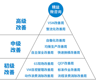 精益微咨詢 教育領(lǐng)域的精準變革之道